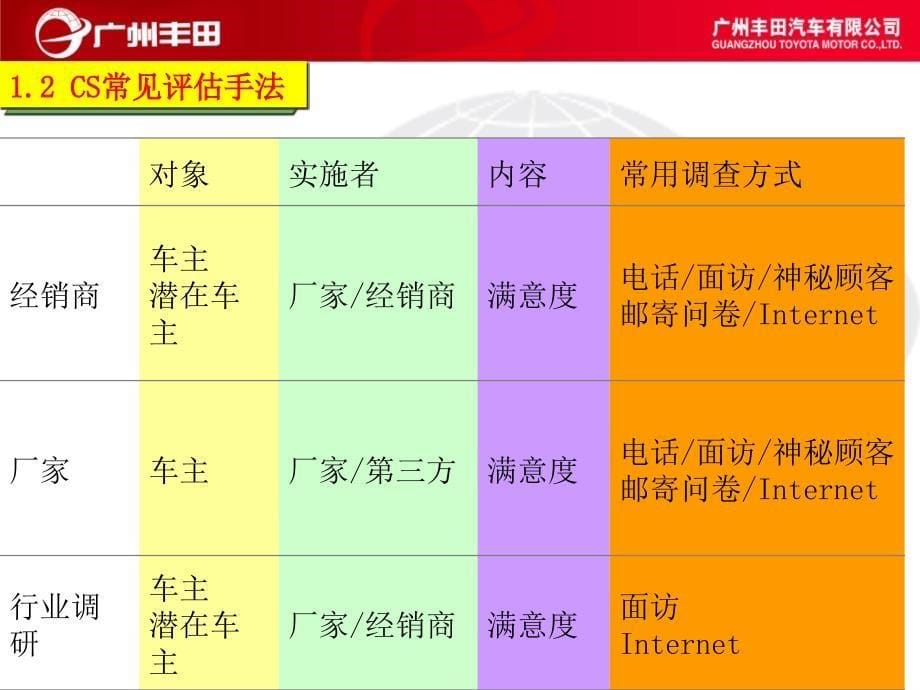 广汽丰田售后服务科及零部件科担当部长培训资料_第5页