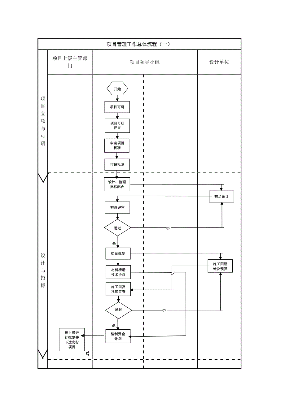 项目建设管理流程图_第1页