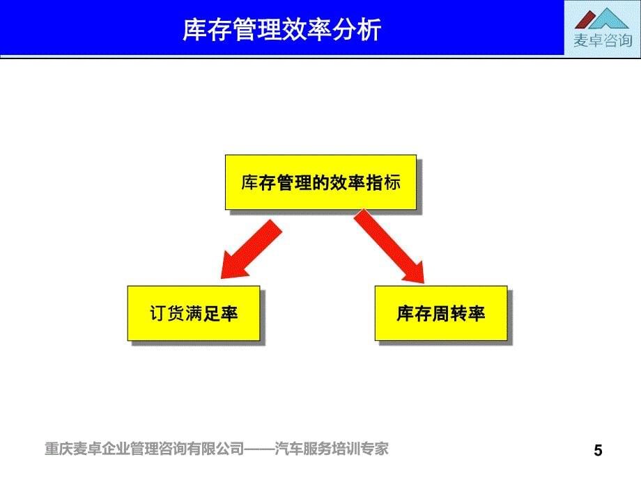 5库存管理效率分析及目标设定_第5页