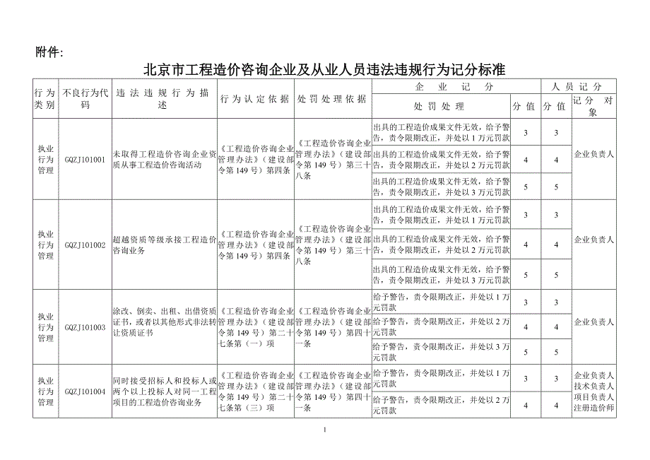 附件北京市工程造价咨询企业及从业人员违法违规行为记分标准_第1页