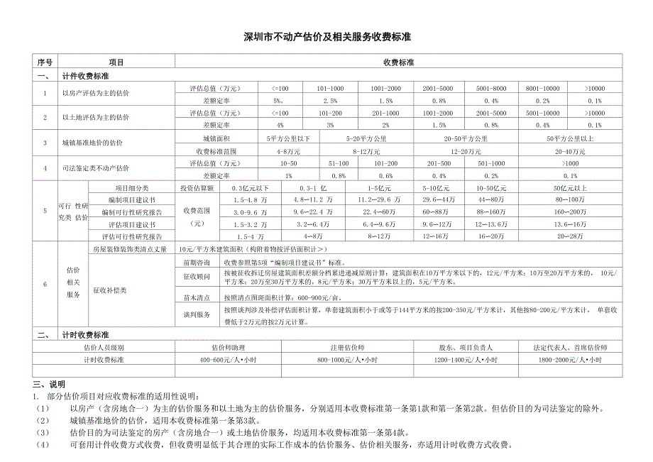 深圳不动产估价行业收费管理规定_第3页