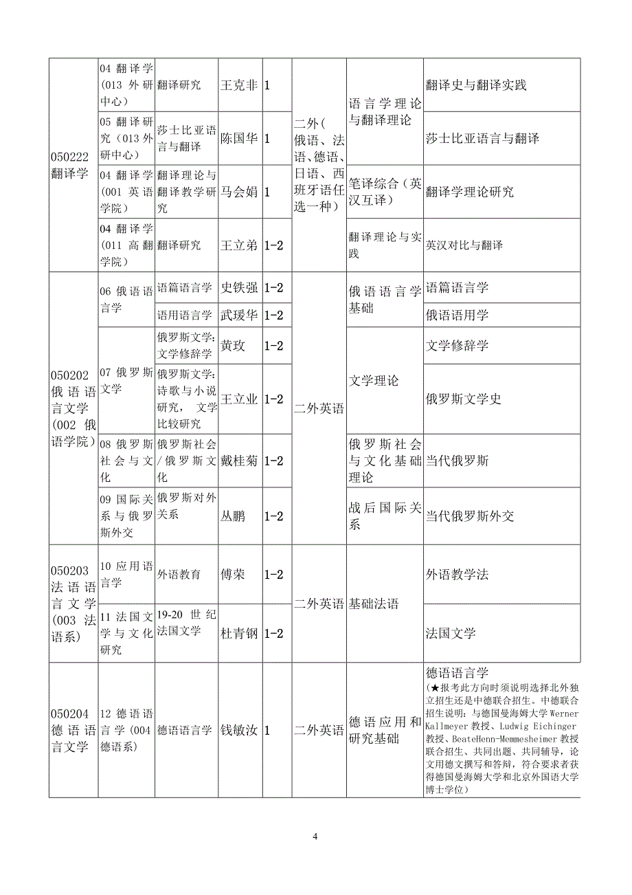 北外招生目录 (2)_第4页