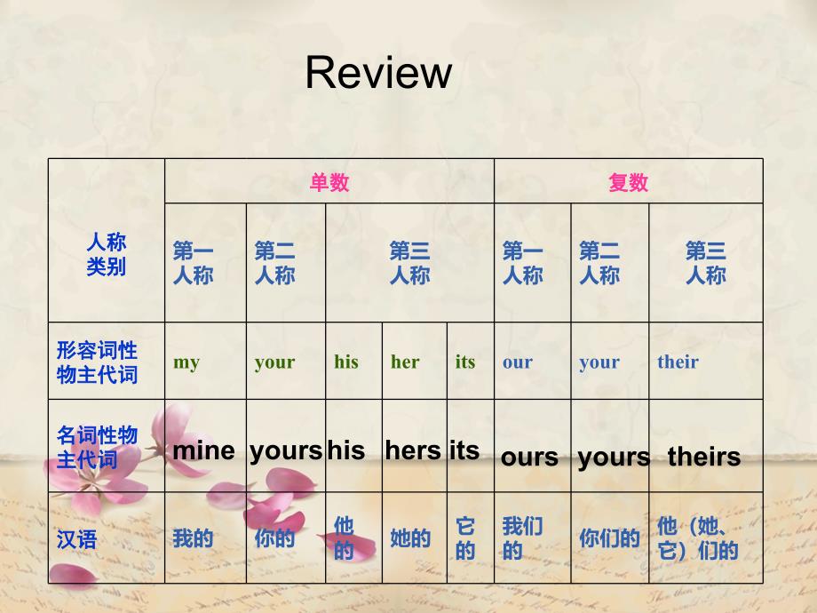 新概念英语第一册lesson13-14（谷风讲课）_第2页