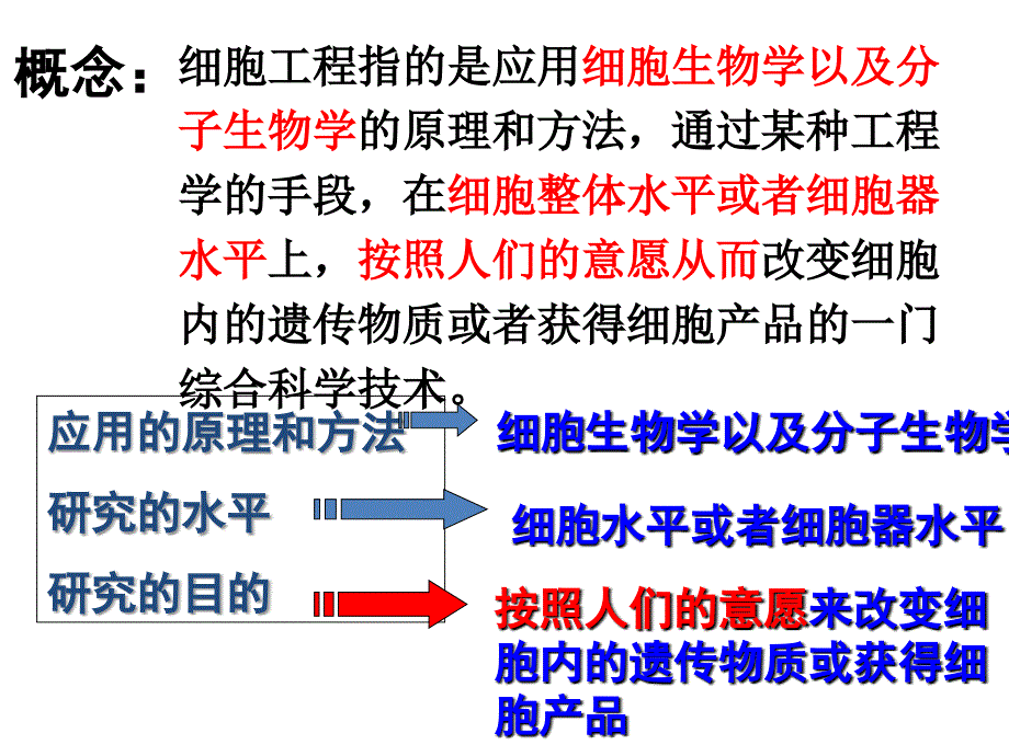 2.1.1植物细胞工程的基本技术人教版高中生物选修三课件共39张PPT_第2页