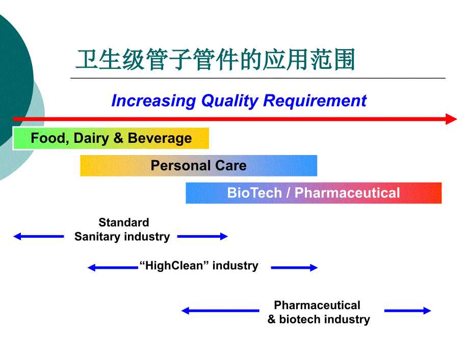 卫生级管子管件培训知识讲解_第2页