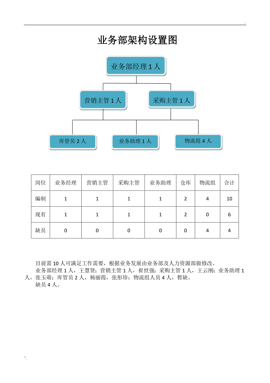 业务部组织架构及岗位职责_第1页