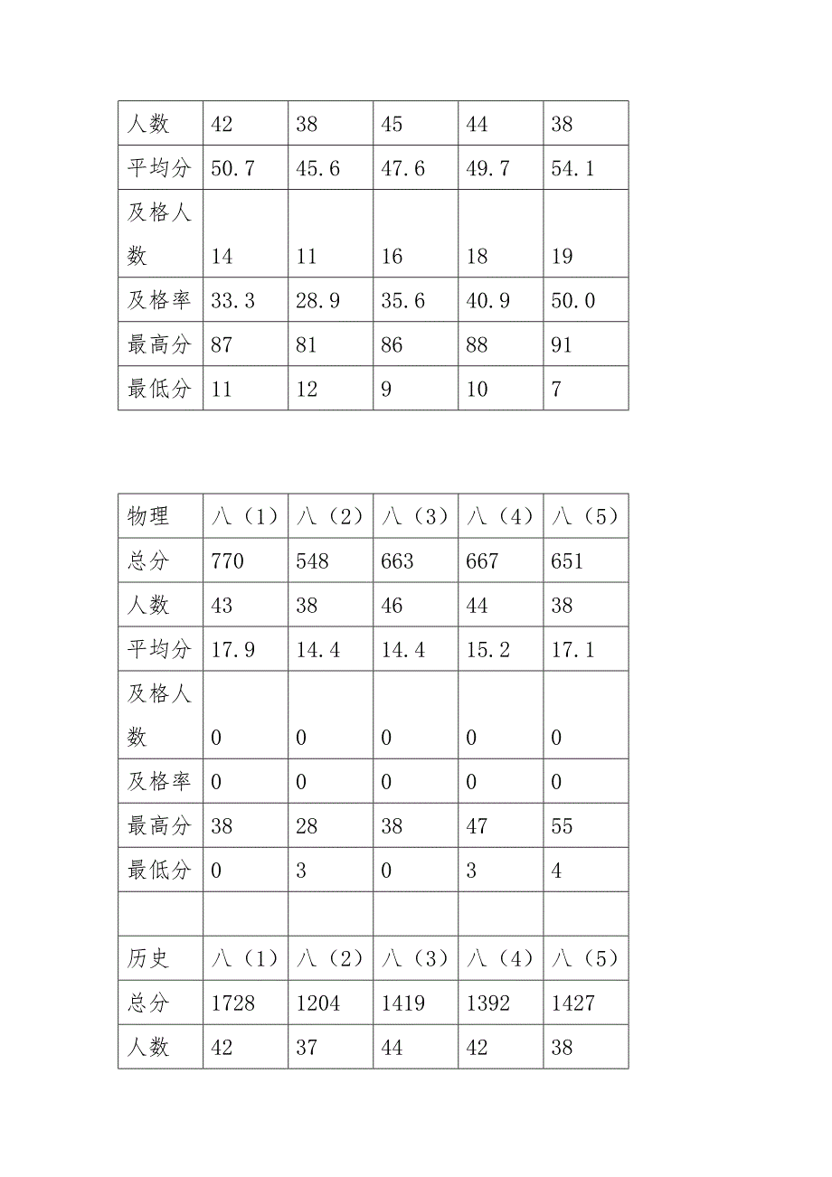 八年级期末考试质量分析_第3页