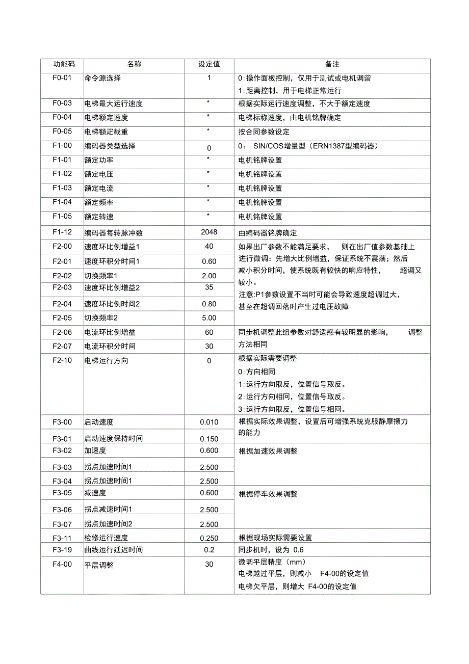 曼隆电梯F组参数设置表_第1页