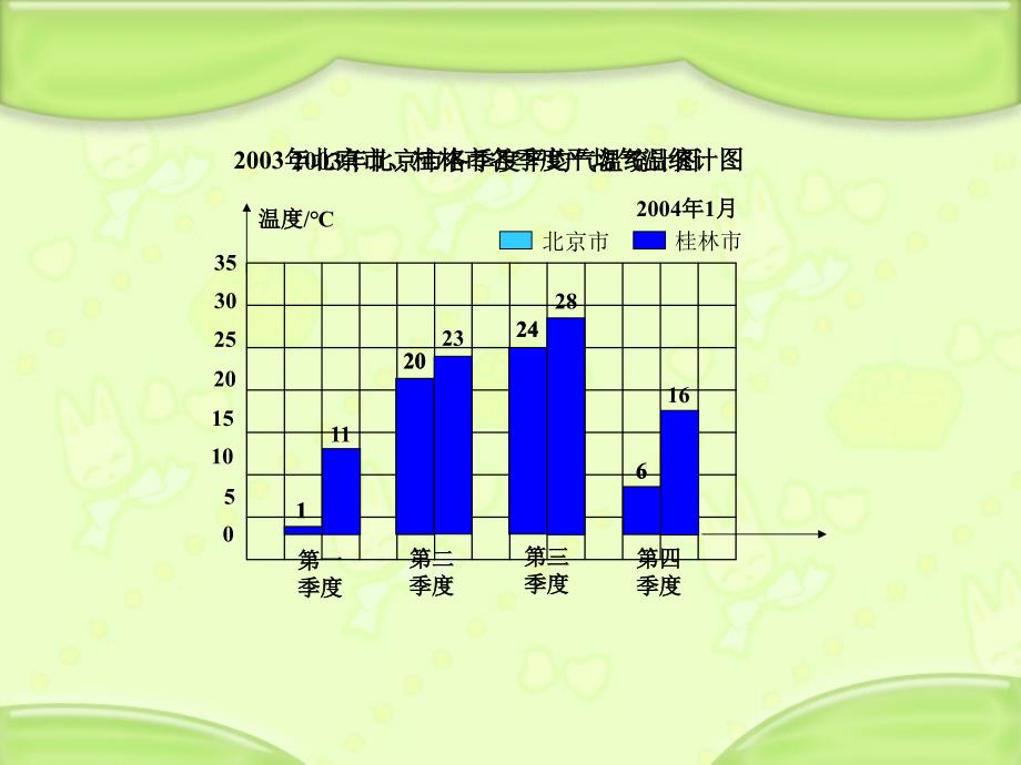 新苏教版五年级数学上册统计表和条形统计图二3.复式条形统计图的认识和应用优质课件14_第4页