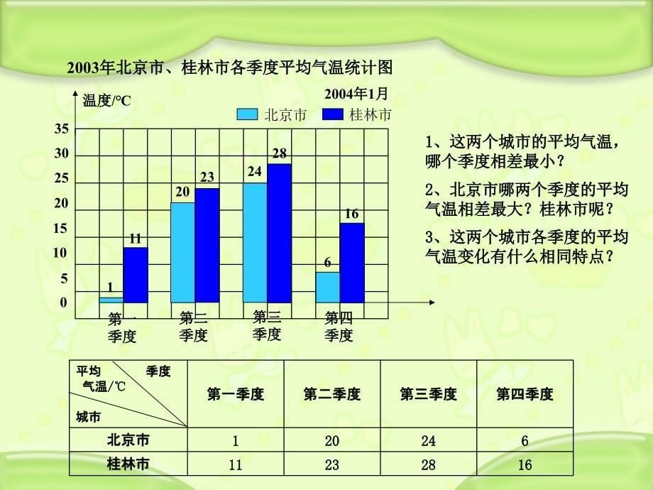 新苏教版五年级数学上册统计表和条形统计图二3.复式条形统计图的认识和应用优质课件14_第5页