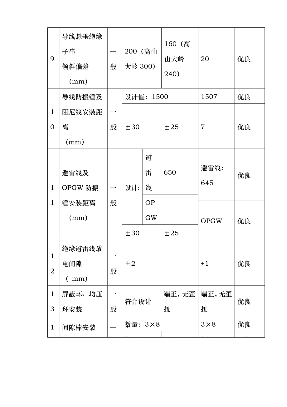 导线、避雷线及OPGW附件安装施工检查及评级记录_第3页