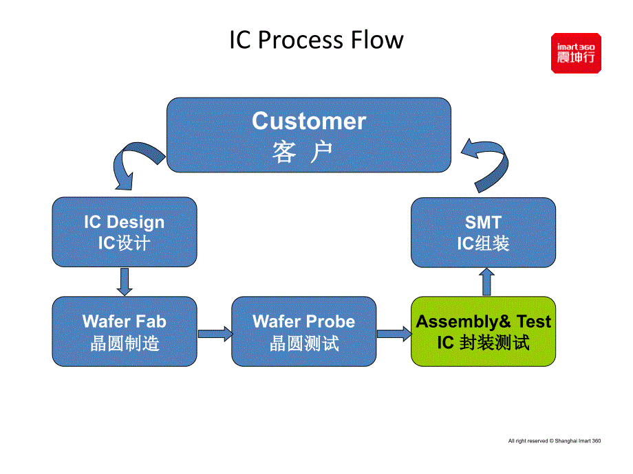 IC封装测试工艺流程_第3页