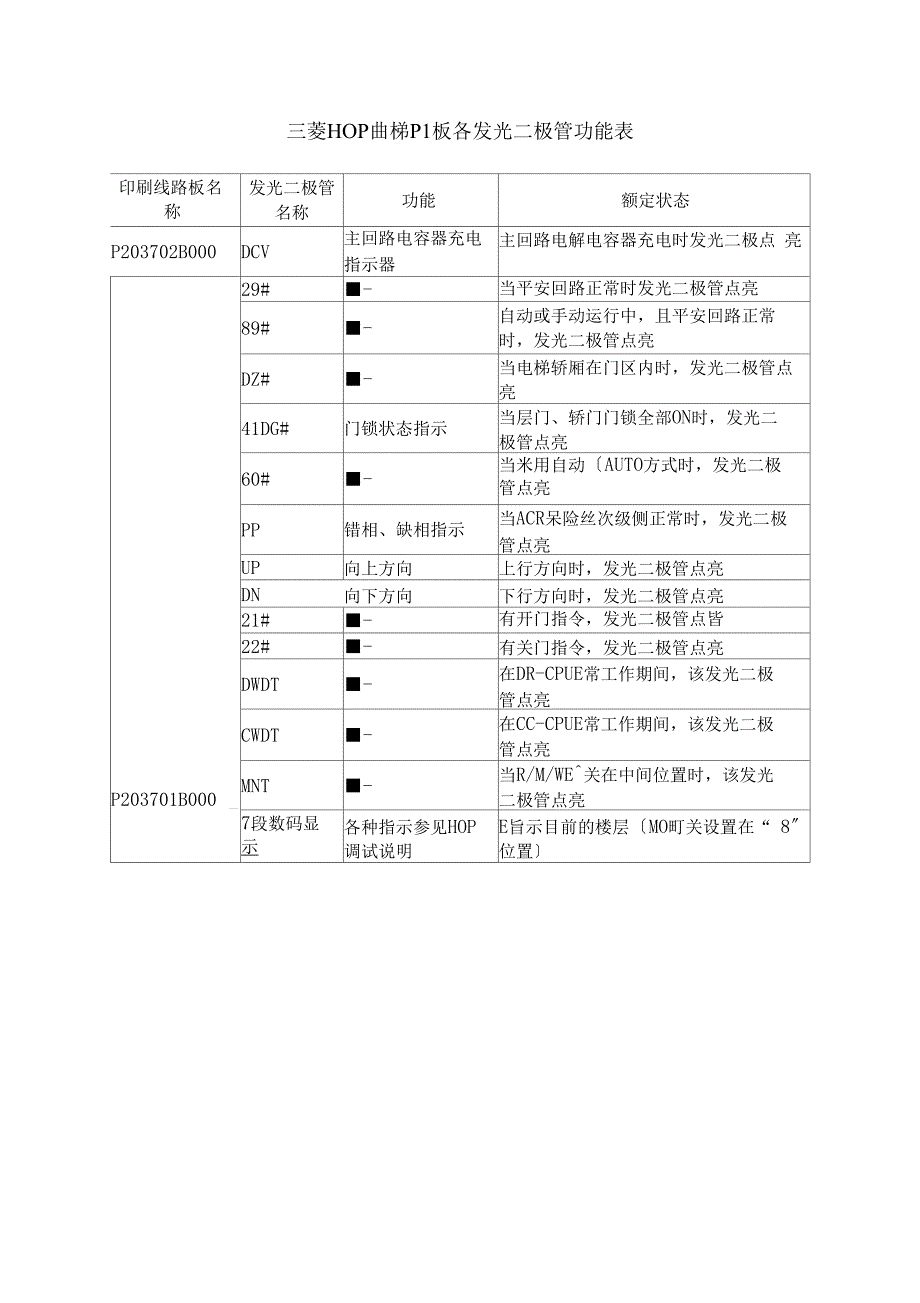 三菱HOPE电梯P1板各发光二极管功能表_第1页