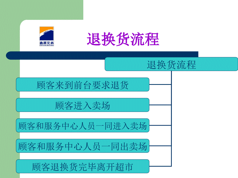 超市顾客退换货流程_第2页