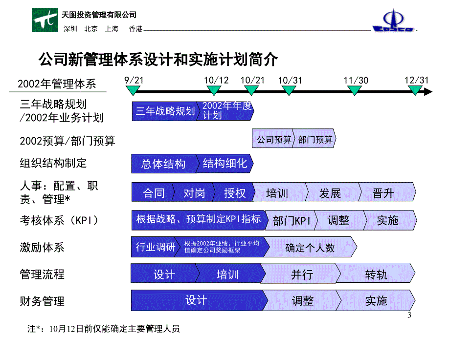 房地产公司管理体系最终报告_第3页