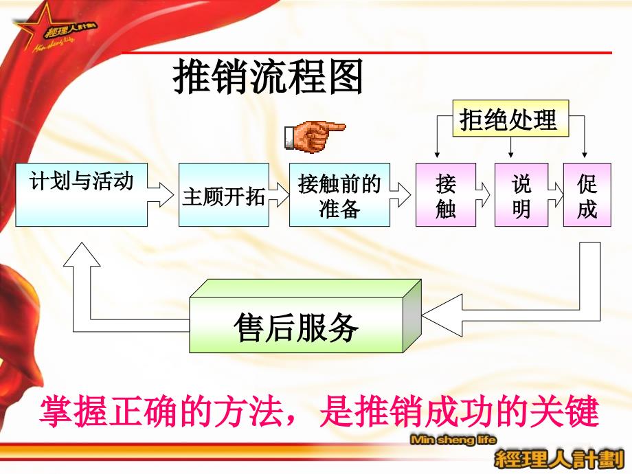 专业化推销流程课件_第2页