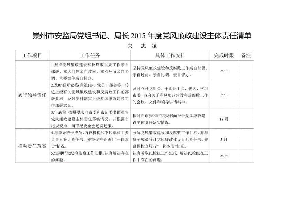 崇州市安监局党组党风廉政建设主体责任清单直接打印_第5页