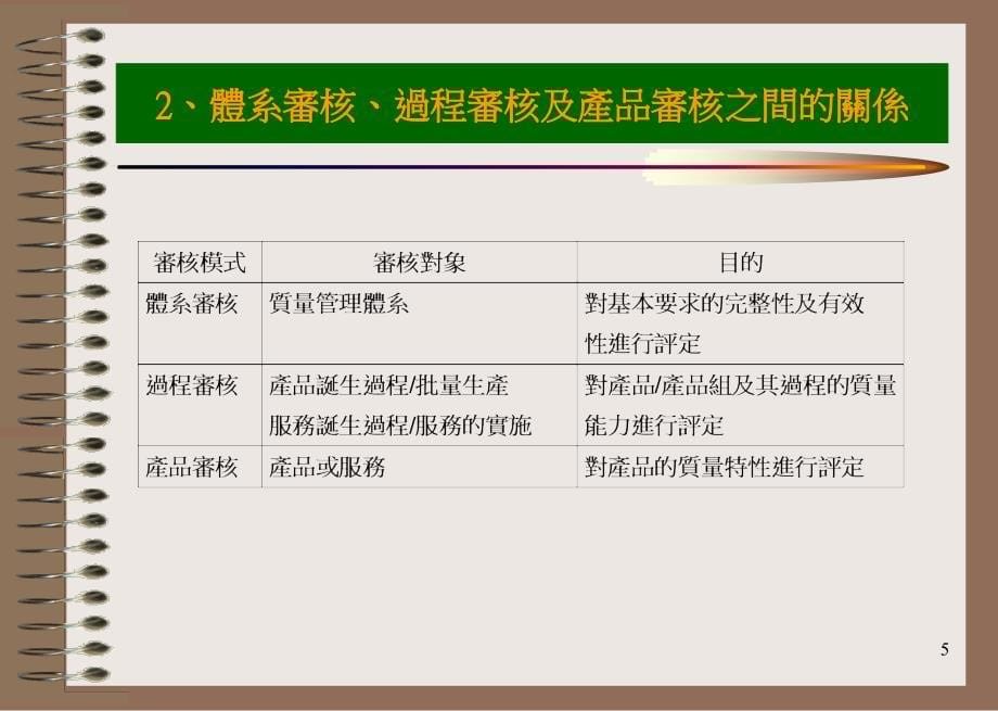 processaudit过程审核PPT_第5页