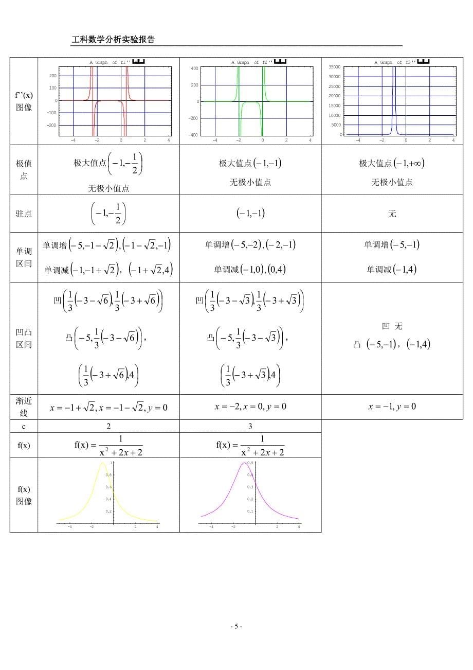 工科数学分析实验报告.doc_第5页