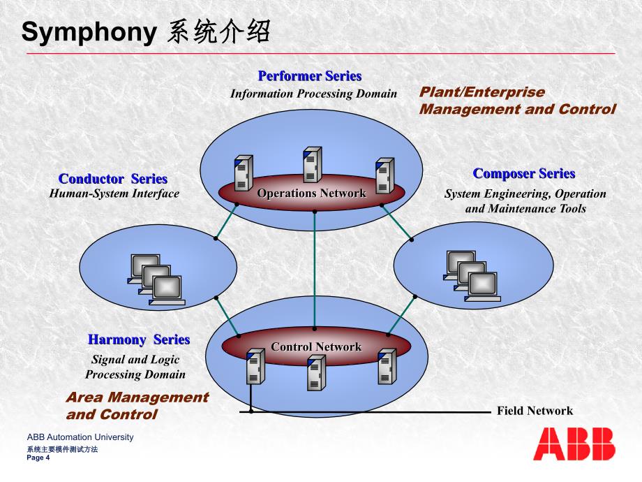 ABBSymphony系统介绍PPT课件_第4页