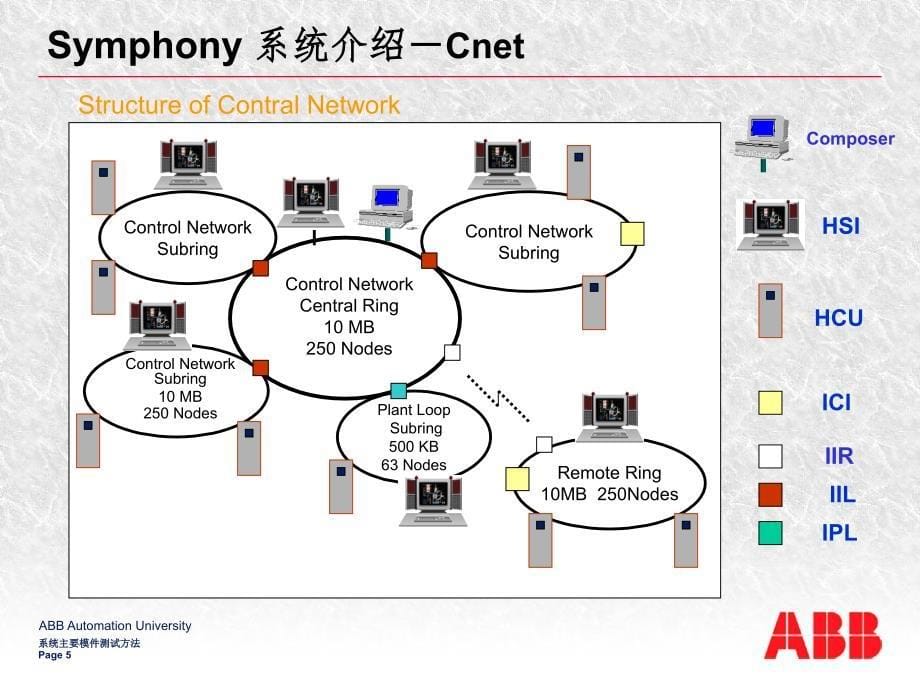 ABBSymphony系统介绍PPT课件_第5页