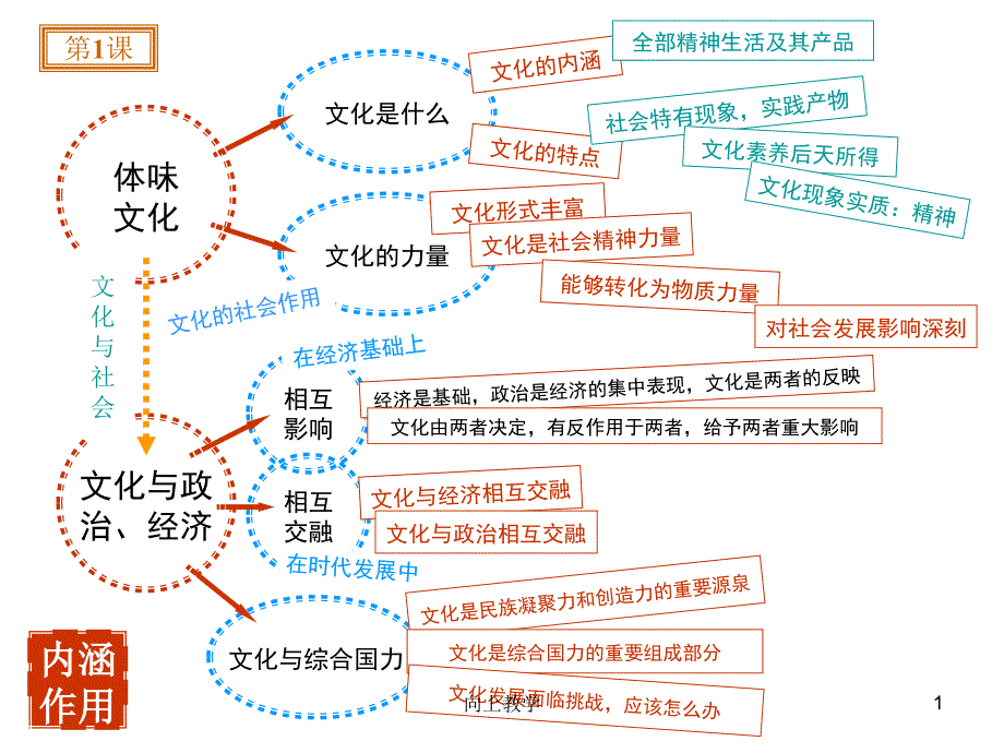 文化与生活总结(思维导图)【竹菊书苑】_第1页