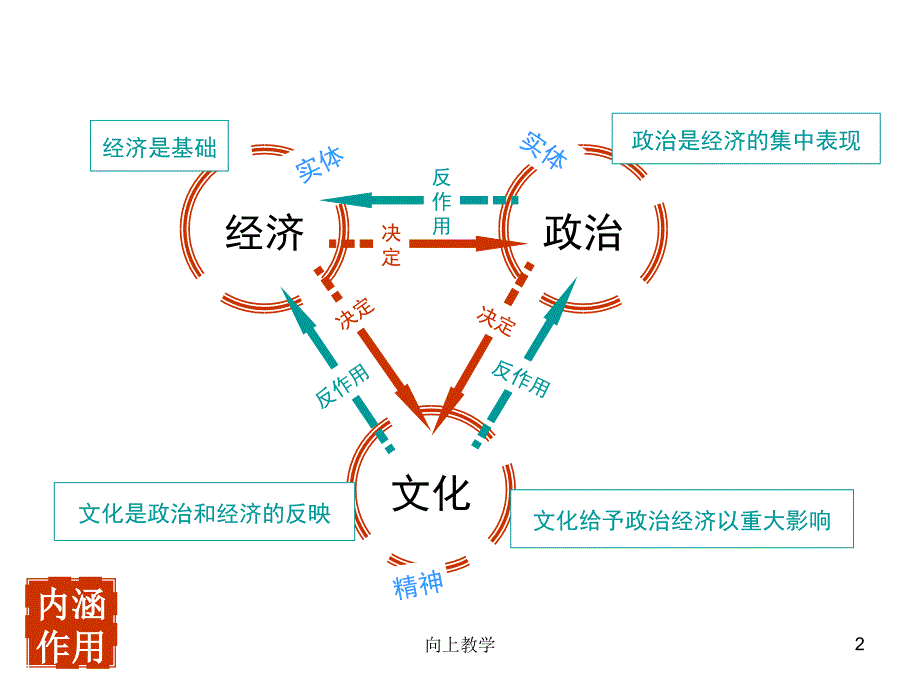 文化与生活总结(思维导图)【竹菊书苑】_第2页