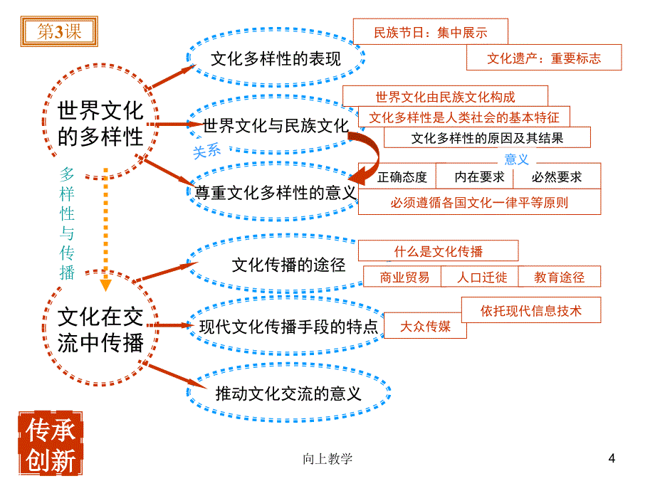 文化与生活总结(思维导图)【竹菊书苑】_第4页