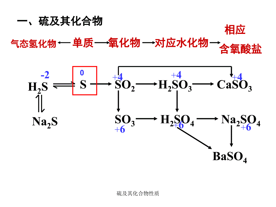 硫及其化合物性质经典实用_第2页