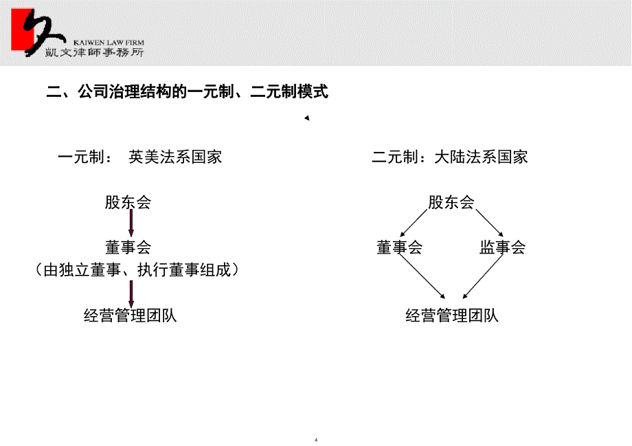 上市公司高管法律培训讲义介绍_第4页