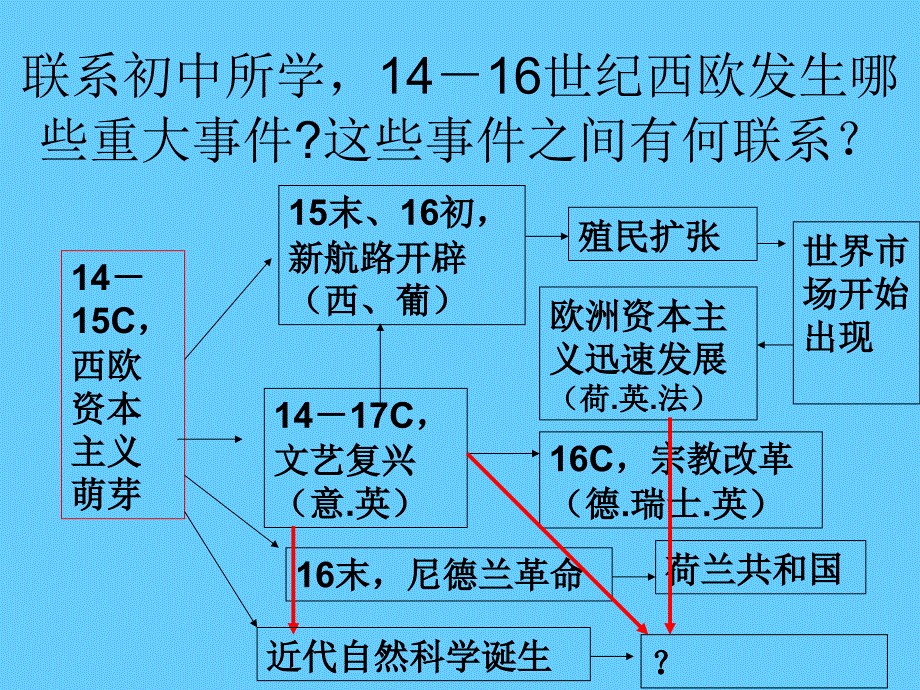 高中历史必修三文化第12课 文艺复兴巨匠的人文风采_第2页