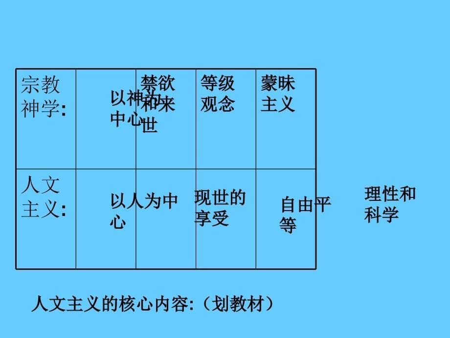 高中历史必修三文化第12课 文艺复兴巨匠的人文风采_第5页