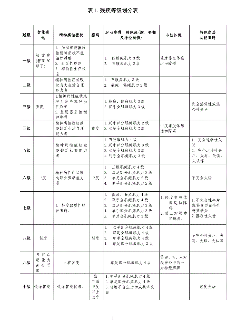 残疾等级划分表_第1页