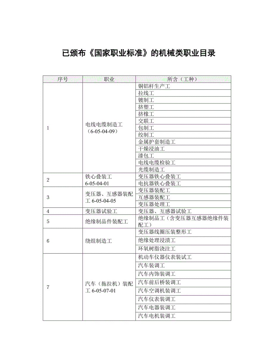 机械行业工种职业标准_第3页