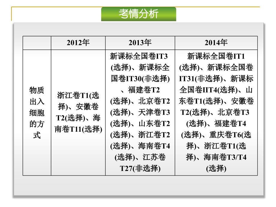 专题二细胞代谢完整版_第3页