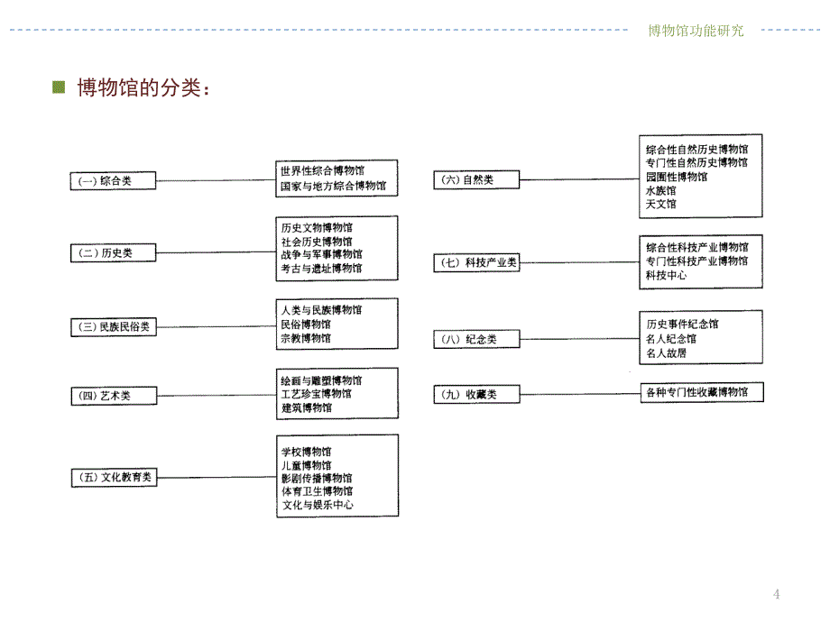 博物馆功能研究PPT精品文档_第4页