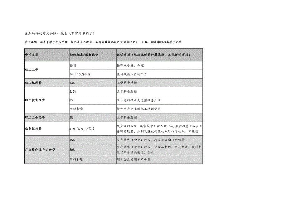 企业所得税费用扣除一览表_第1页