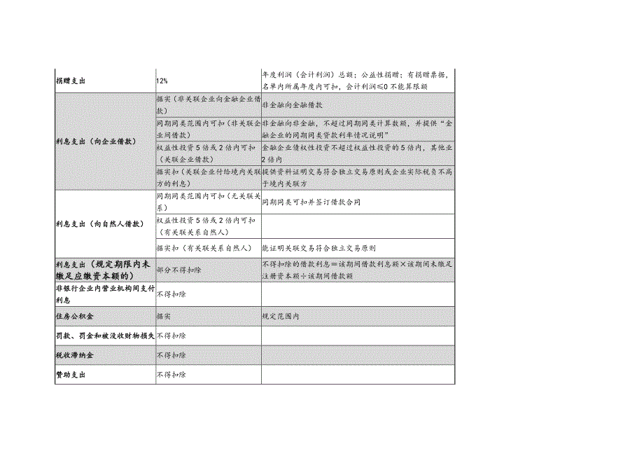 企业所得税费用扣除一览表_第2页