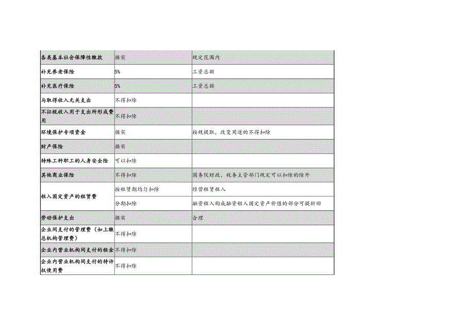 企业所得税费用扣除一览表_第3页