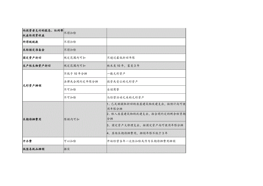 企业所得税费用扣除一览表_第4页