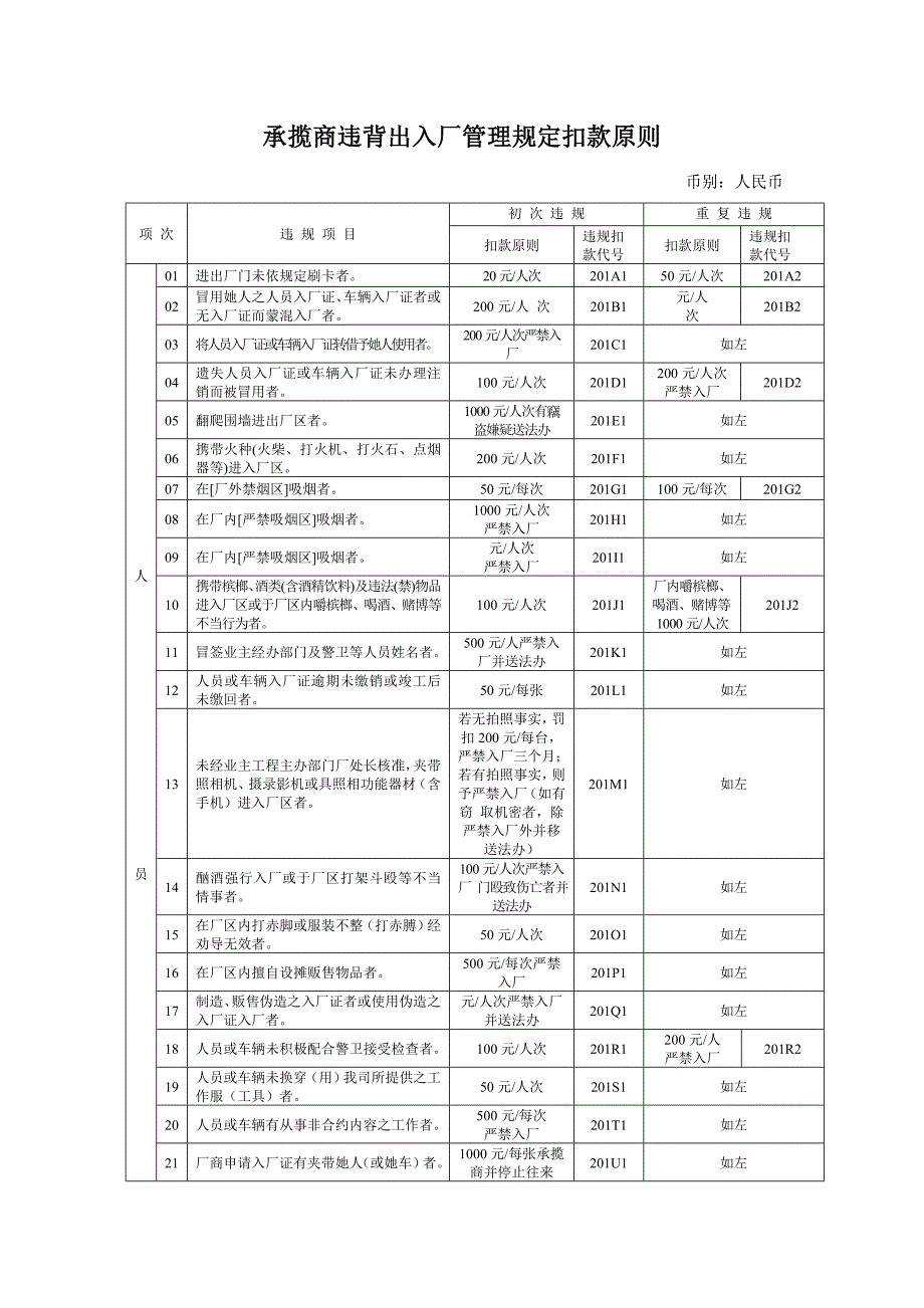 承揽商违反安全卫生管理统一规定扣款重点标准_第1页