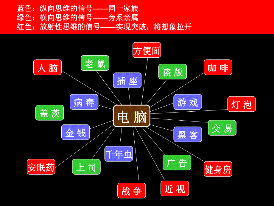 思维导图训练方法_第2页