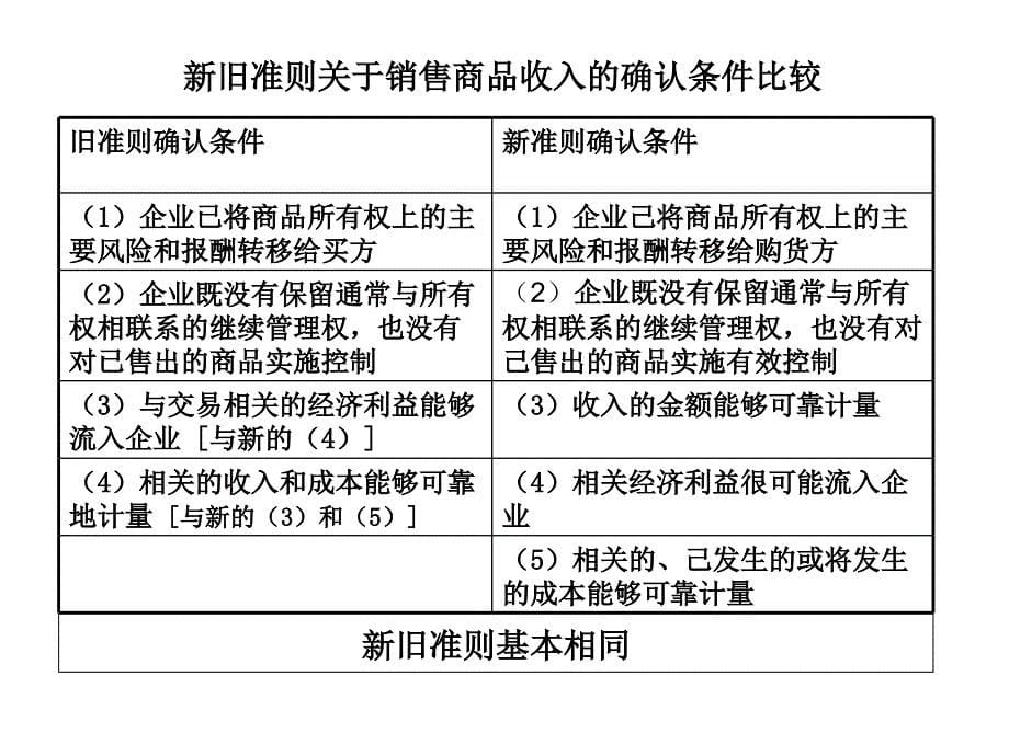 财务会计第十三章收入_第5页