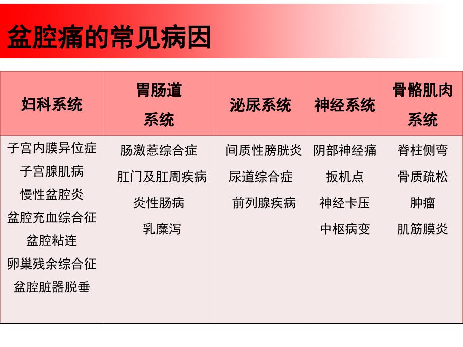 超声引导下盆腔疼痛介入治疗_第3页