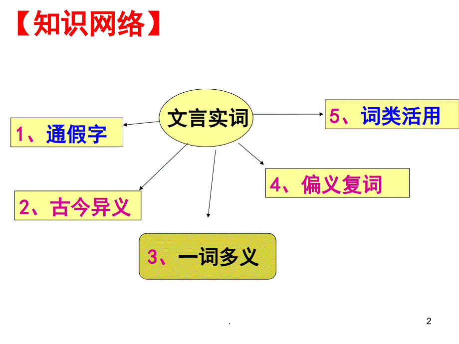 文言文专题复习通假字和古今异义优秀课件_第2页