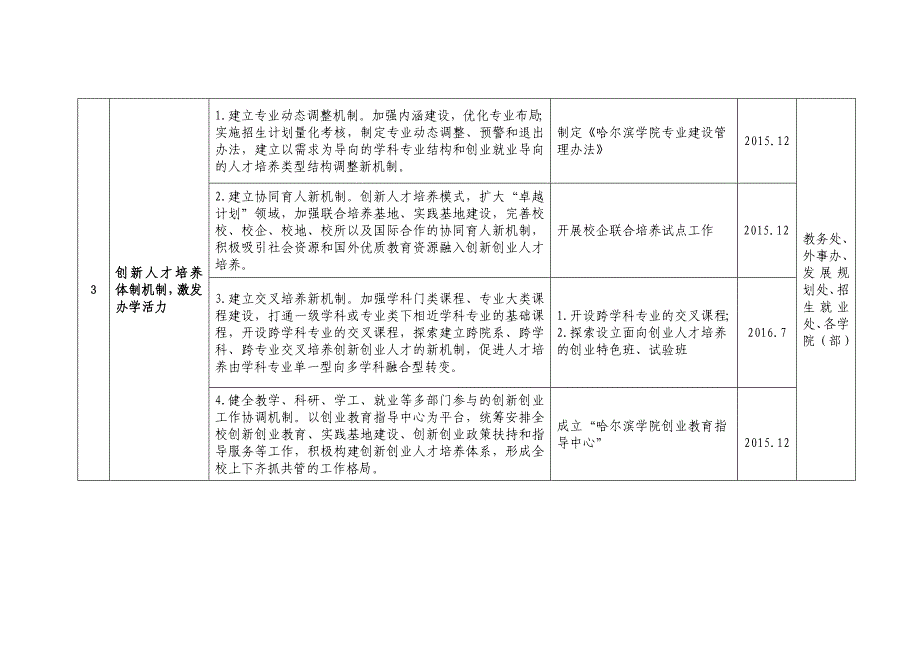 哈尔滨学院深化创新创业教育改革任务分工表_第2页