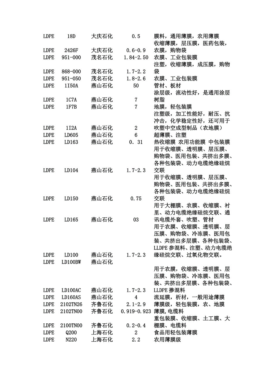 聚乙烯常见牌号及用途.doc_第4页