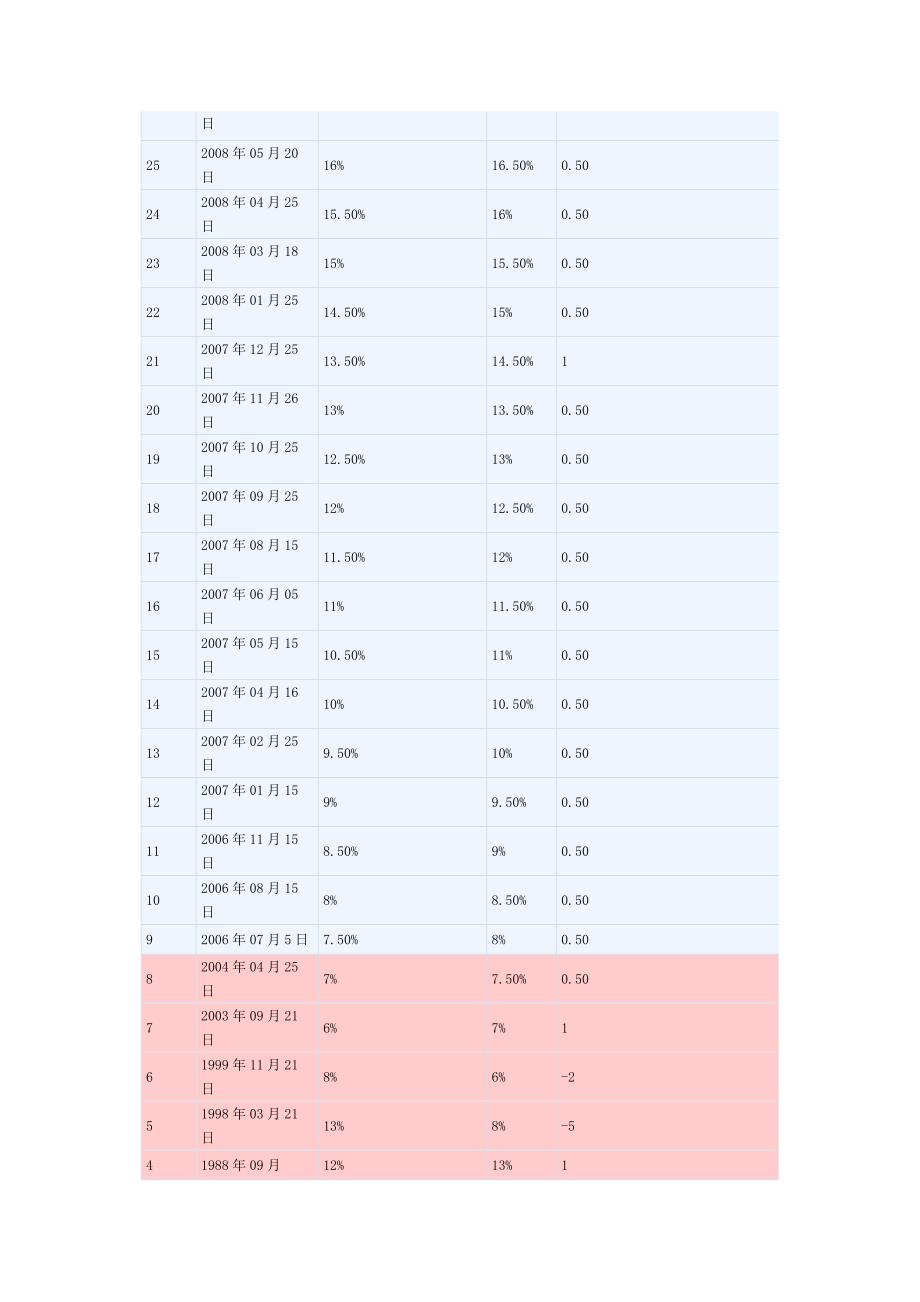 货币银行学8存款准备金率历次调整一览表_第2页