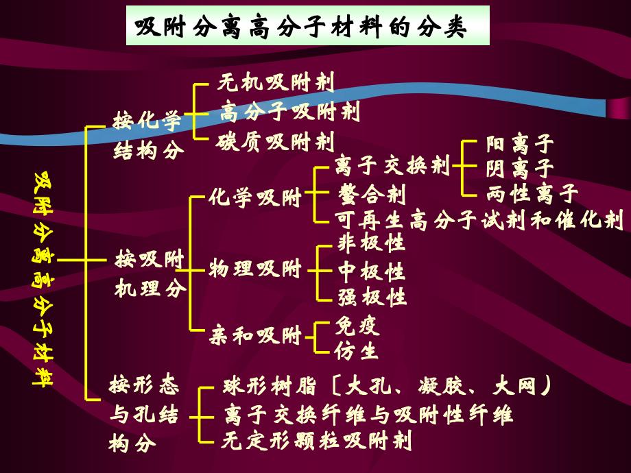 02吸附分离高分子材料1ppt课件_第4页