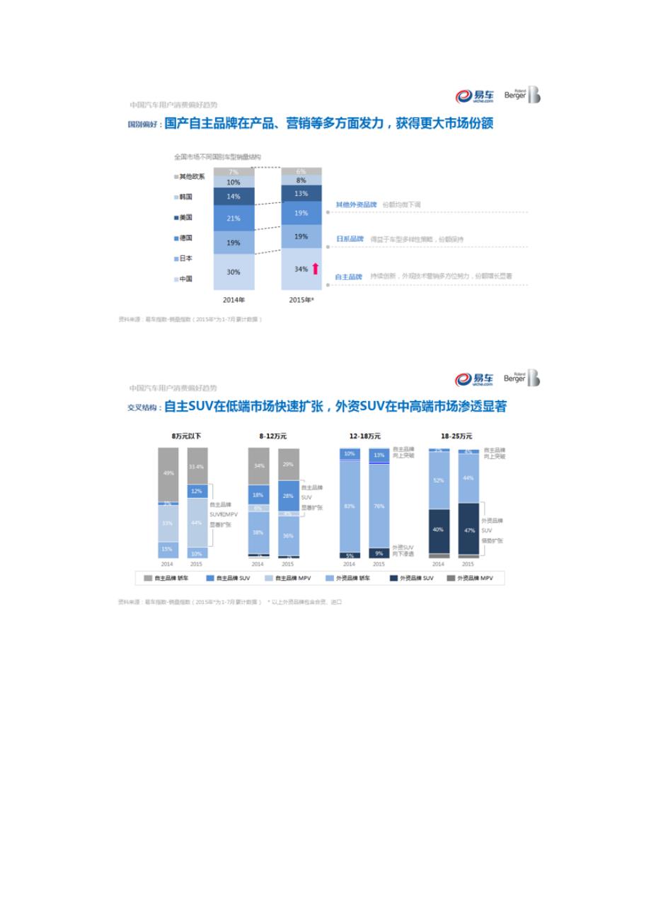 2015中国汽车消费者洞察报告_第3页